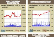 BVB Indicii încep în creştere săptămâna, pe fondul unui rulaj redus – 25.11.2025