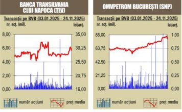 BVB Indicii încep în creştere săptămâna, pe fondul unui rulaj redus – 25.11.2025