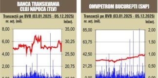BVB Închideri mixte pentru indici – 08.12.2025