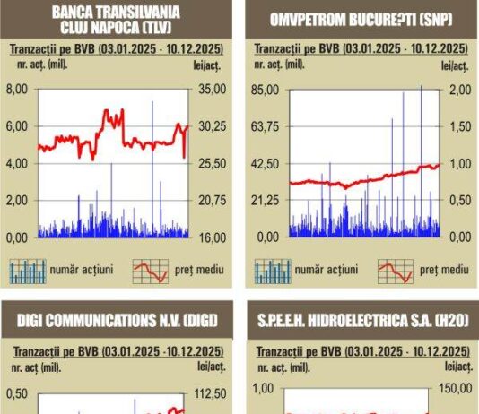 BVB Creşteri pe linie pentru indici – 11.12.2025