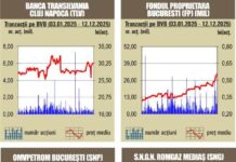 BVB Scăderi pentru majoritatea indicilor în ultima sesiune bursieră a săptămânii trecute – 15.12.2025
