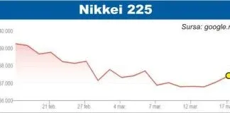 BURSELE LUMII Creşteri pe pieţele de acţiuni – 18.03.2025