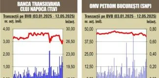 BVB Tranzacţii de 105 milioane lei, sub valoarea schimburilor din şedinţa anterioară – 13.05.2025