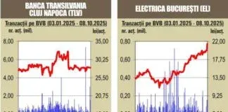 BVB Aprecieri pe linie pentru indici – 09.10.2025