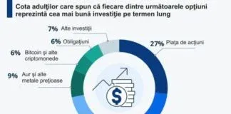 Piaţa acţiunilor – investiţia preferată a americanilor – 13.10.2025
