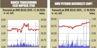 BVB Aprecieri pentru majoritatea indicilor – 20.10.2025