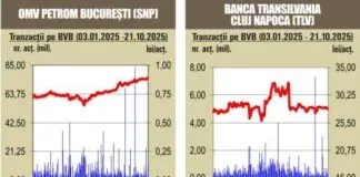 BVB Aprecieri pentru majoritatea indicilor – 22.10.2025