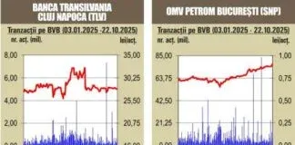 BVB Creşteri pentru indici, pe fondul unui rulaj redus – 23.10.2025
