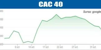 BURSELE LUMII Declin pe pieţele de acţiuni – 05.11.2025