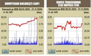 BVB Corecţie pentru indici – 24.11.2025