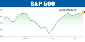 BURSELE LUMII Avans pe pieţele europene şi americane – 05.12.2025