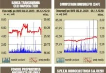 BVB Închideri mixte pentru indici – 08.12.2025